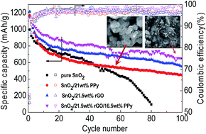 Graphical abstract: Synergistic effect of graphene and polypyrrole to enhance the SnO2 anode performance in lithium-ion batteries