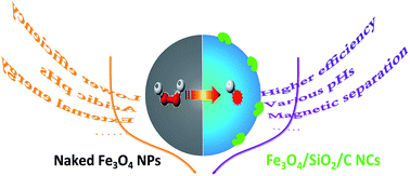 Graphical abstract: Fe3O4/SiO2/C nanocomposite as a high-performance Fenton-like catalyst in a neutral environment