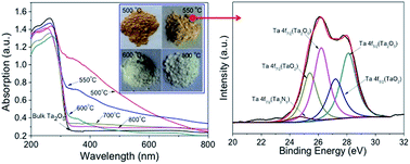 Graphical abstract: Facile synthesis of TaOxNy photocatalysts with enhanced visible photocatalytic activity