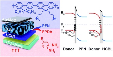 Graphical abstract: Interface modification strategy based on a hybrid cathode buffer layer for promoting the performance of polymer solar cells