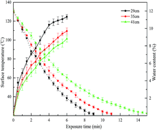 Graphical abstract: Effect of flameless catalytic infrared treatment on rancidity and bioactive compounds in wheat germ oil