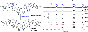Graphical abstract: A dithienodisilacyclohexadiene (DTDS)-based conjugated model semiconductor: understanding unique features and monitoring structural transition