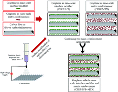 Graphical abstract: Nano-engineered design and manufacturing of high-performance epoxy matrix composites with carbon fiber/selectively integrated graphene as multi-scale reinforcements