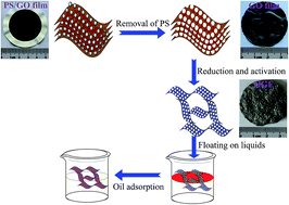 Graphical abstract: Graphene foam with hierarchical structures for the removal of organic pollutants from water