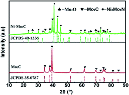 Graphical abstract: One-step synthesis of bulk Mo and Ni–Mo carbides for methanation