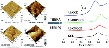 Graphical abstract: Electrochemical enhancement of acetylene black film as sensitive sensing platform for toxic tetrabromobisphenol A