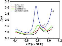 Graphical abstract: An electrochemical sensor for determination of tryptophan in the presence of DA based on poly(l-methionine)/graphene modified electrode