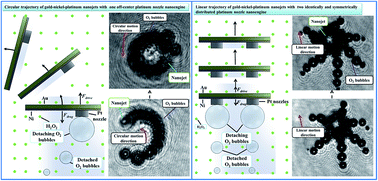 Graphical abstract: Disk-like nanojets with steerable trajectory using platinum nozzle nanoengines