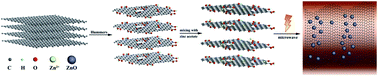 Graphical abstract: One-pot synthesis of graphene/zinc oxide by microwave irradiation with enhanced supercapacitor performance