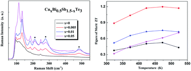 Graphical abstract: Suppressing adverse intrinsic conduction of Bi2Te3 thermoelectric bulks by Sb and Cu co-substitutions via HPHT synthesis