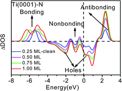 Graphical abstract: Nitrogen mediated electronic structure of the Ti(0001) surface
