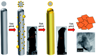 Graphical abstract: Type-II α-In2S3/In2O3 nanowire heterostructures: evidence of enhanced photo-induced charge separation efficiency