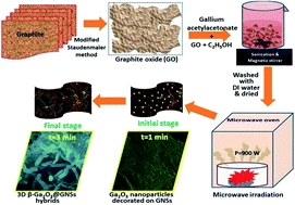 Graphical abstract: Catalyst-free synthesis of a three-dimensional nanoworm-like gallium oxide–graphene nanosheet hybrid structure with enhanced optical properties