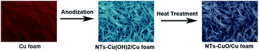 Graphical abstract: CuO nanothorn arrays on three-dimensional copper foam as an ultra-highly sensitive and efficient nonenzymatic glucose sensor