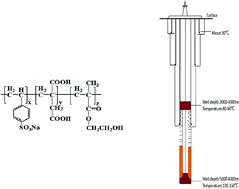 Graphical abstract: A novel high temperature retarder applied to a long cementing interval