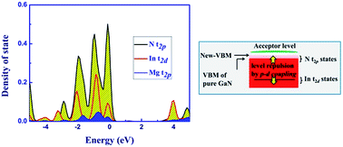 Graphical abstract: Co-doping of magnesium with indium in nitrides: first principle calculation and experiment