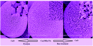 Graphical abstract: Spherical CuO superstructures originating from hierarchical malachite microspheres by different post-treatment routes: a comparison study of the morphology and the catalytic property