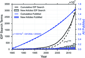 Graphical abstract: Intrinsically disordered proteins in PubMed: what can the tip of the iceberg tell us about what lies below?