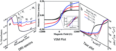 Graphical abstract: Sol–gel synthesis, structural, optical and magnetic characterization of Ag3(2+x)PrxNb4−xO11+δ (0.0 ≤ x ≤ 1.0) nanoparticles
