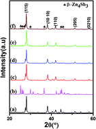Graphical abstract: Enhanced thermoelectric figure of merit in p-type β-Zn4Sb3/Bi0.4Sb1.6Te3 nanocomposites
