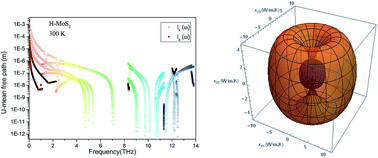 Graphical abstract: Anisotropy in lattice thermal conductivity tensor of bulk hexagonal-MT2 (M = W, Mo and T = S and Se) by first principles phonon calculations