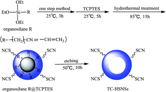 Graphical abstract: A novel functional group difference-based selective etching strategy for the synthesis of hollow organic silica nanospheres