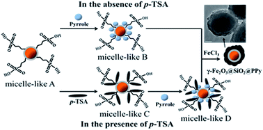 Graphical abstract: Synthesis of γ-Fe2O3@SiO2@polypyrrole core/shell/shell nanospheres with flexible controllability of electromagnetic properties