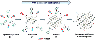 Graphical abstract: Efficient synthesis of rice based graphene quantum dots and their fluorescent properties