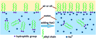 Graphical abstract: Effects of sodium chloride on adsorption at different interfaces and aggregation behaviors of disulfonate gemini surfactants