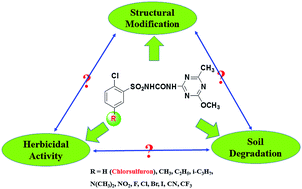Graphical abstract: Research on controllable degradation of sulfonylurea herbicides