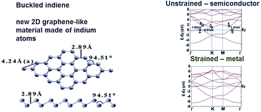 Graphical abstract: Indiene 2D monolayer: a new nanoelectronic material