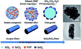 Graphical abstract: Formation of SiO2@SnO2 core–shell nanofibers and their gas sensing properties