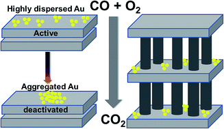 Graphical abstract: Pillared clay-supported gold catalysts for CO oxidation