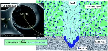 Graphical abstract: Active corrosion inhibition of mild steel by environmentally-friendly Ce-doped organic–inorganic sol–gel coatings