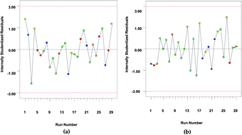 Graphical abstract: Catalytic activation and application of micro-spherical carbon derived from hydrothermal carbonization of lignocellulosic biomass: statistical analysis using Box–Behnken design
