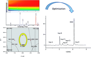 Graphical abstract: Using an innovative quality-by-design approach for the development of a stability-indicating UPLC/Q-TOF-ESI-MS/MS method for stressed degradation products of imatinib mesylate