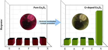 Graphical abstract: Hydrothermal synthesis and enhanced xylene-sensing properties of pompon-like Cr-doped Co3O4 hierarchical nanostructures