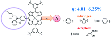 Graphical abstract: Phenothiazine-functionalized push–pull Zn porphyrin photosensitizers for efficient dye-sensitized solar cells