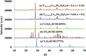 Graphical abstract: Predominant green emission of Ce3+–Tb3+ activated Y7O6F9 phosphors