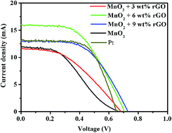 Graphical abstract: MnO2 nanotubes with graphene-assistance as low-cost counter-electrode materials in dye-sensitized solar cells