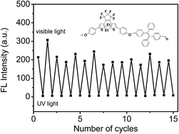 Graphical abstract: Photoswitchable aggregation-induced emission polymer containing dithienylethene and tetraphenylethene moieties