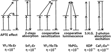 Graphical abstract: Rare earth ion doped phosphors for dye-sensitized solar cells applications