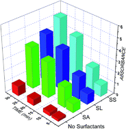 Graphical abstract: Roles of hydrocarbon chain-length in preparing graphene oxide from mildly-oxidized graphite with intercalating anionic aliphatic surfactants