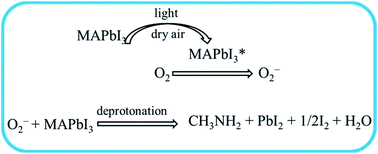 Graphical abstract: Advancements in the stability of perovskite solar cells: degradation mechanisms and improvement approaches
