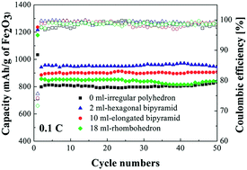 Graphical abstract: Shape dependence of the electrochemical properties of α-Fe2O3 particles as anode materials for lithium ion batteries