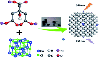Graphical abstract: Facile synthesis of copper doped carbon dots and their application as a “turn-off” fluorescent probe in the detection of Fe3+ ions