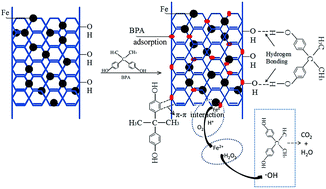 Graphical abstract: Removal of bisphenol A by iron nanoparticle-doped magnetic ordered mesoporous carbon