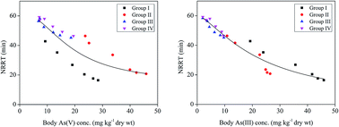 Graphical abstract: Lysosomal membrane response of the earthworm, Eisenia fetida, to arsenic species exposure in OECD soil