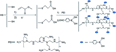 Graphical abstract: Enhanced binding capacity of boronate affinity fibrous material for effective enrichment of nucleosides in urine samples