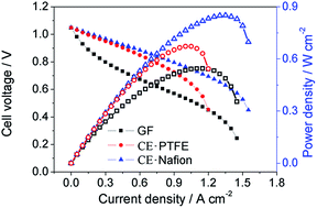 Graphical abstract: Characterization and optimization of graphite felt/BP2000 composite electrode for the H2/Br2 fuel cell